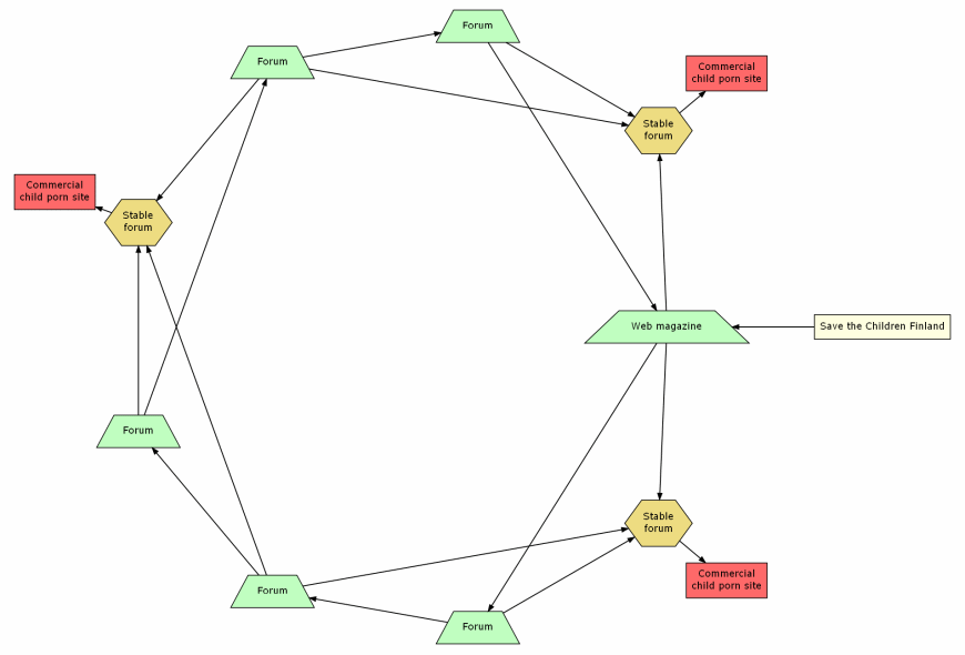 Graph describing the linking of child porn